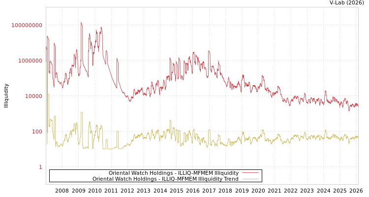 graph of Oriental Watch Holdings ILLIQ-MFMEM