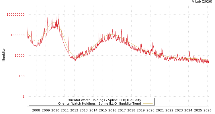 graph of Oriental Watch Holdings ILLIQ-SMEM