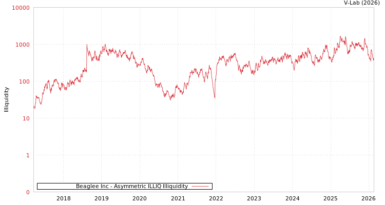 graph of Beaglee Inc ILLIQ-AMEM