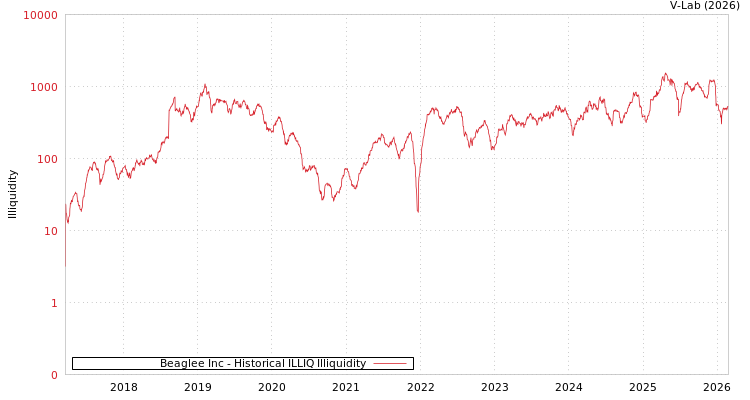 graph of Beaglee Inc ILLIQ-HIST
