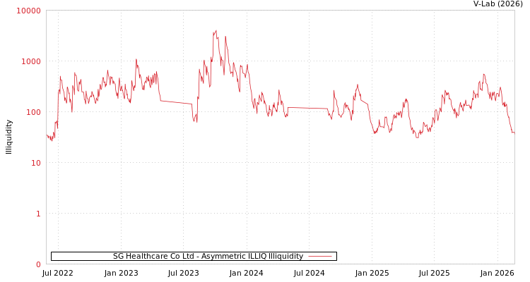 graph of SG Healthcare Co Ltd ILLIQ-AMEM