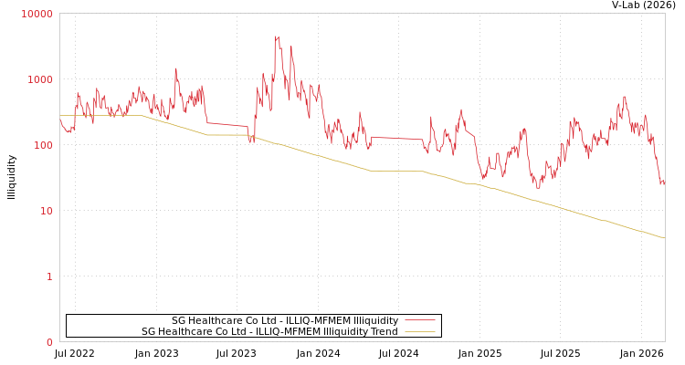 graph of SG Healthcare Co Ltd ILLIQ-MFMEM