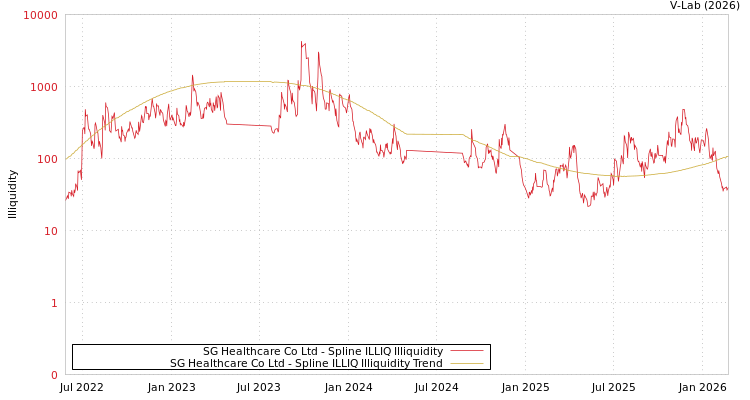 graph of SG Healthcare Co Ltd ILLIQ-SMEM