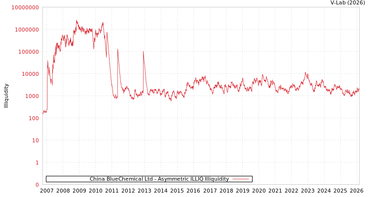 graph of China BlueChemical Ltd ILLIQ-AMEM