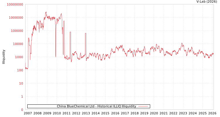 graph of China BlueChemical Ltd ILLIQ-HIST
