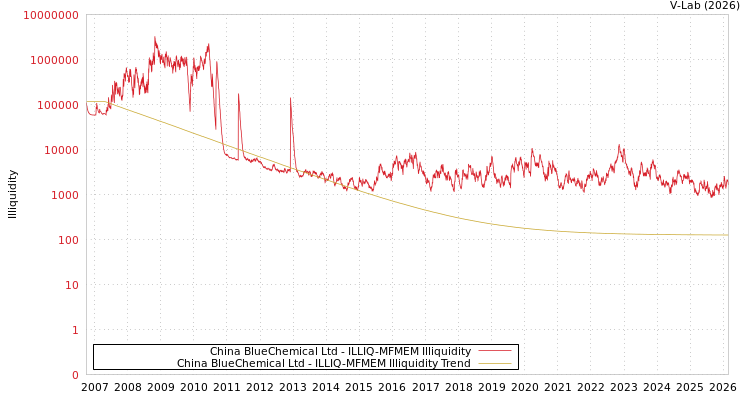 graph of China BlueChemical Ltd ILLIQ-MFMEM