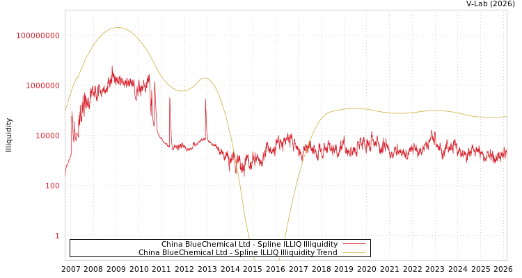graph of China BlueChemical Ltd ILLIQ-SMEM
