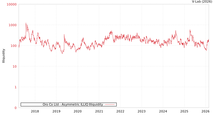 graph of Oro Co Ltd ILLIQ-AMEM