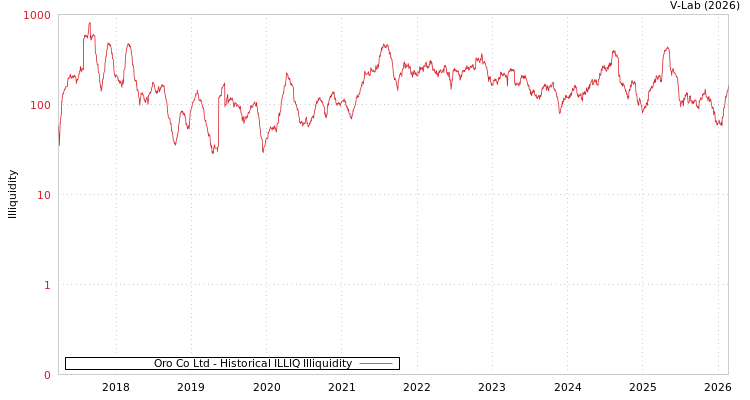 graph of Oro Co Ltd ILLIQ-HIST