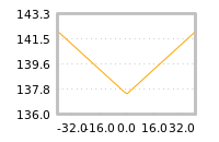 Impact of return on liquidity tomorrow