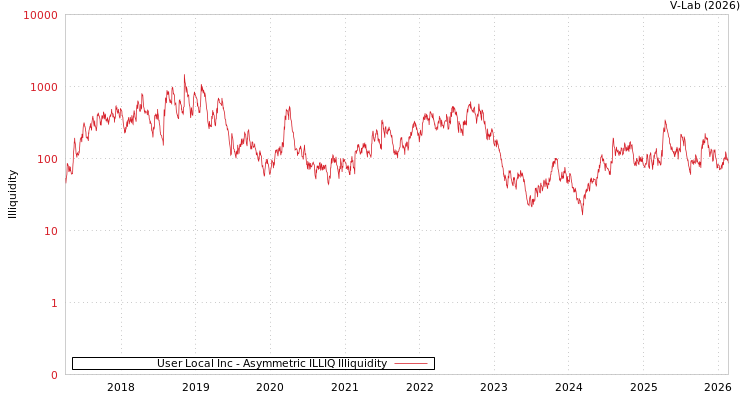 graph of User Local Inc ILLIQ-AMEM