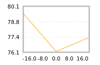 Impact of return on liquidity tomorrow
