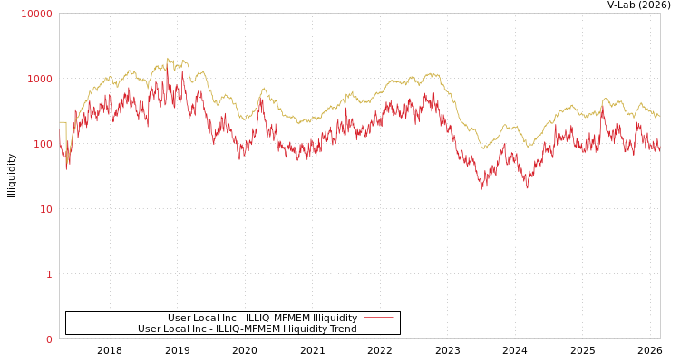 graph of User Local Inc ILLIQ-MFMEM