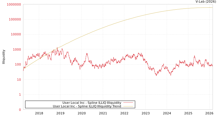 graph of User Local Inc ILLIQ-SMEM