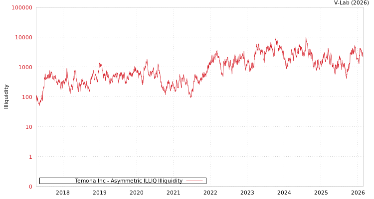 graph of Temona Inc ILLIQ-AMEM