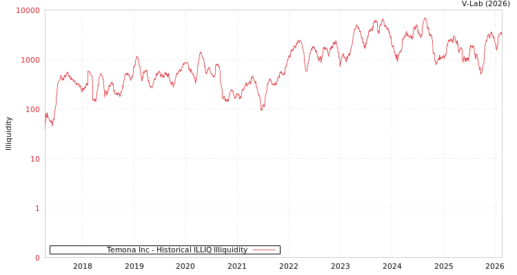 graph of Temona Inc ILLIQ-HIST