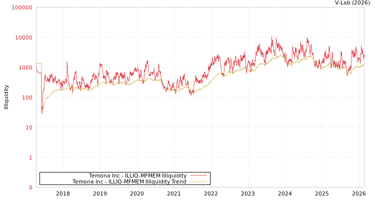 graph of Temona Inc ILLIQ-MFMEM