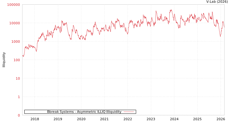 graph of Bbreak Systems ILLIQ-AMEM