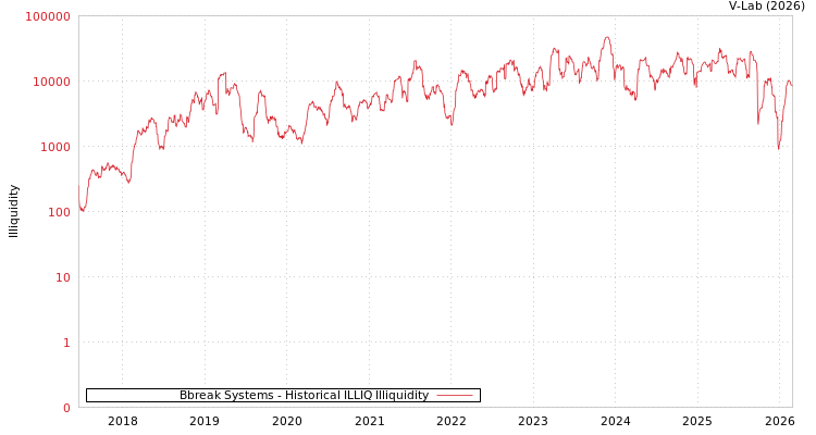 graph of Bbreak Systems ILLIQ-HIST
