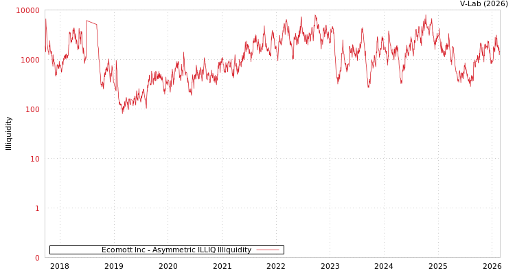 graph of Ecomott Inc ILLIQ-AMEM