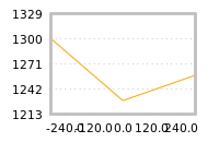 Impact of return on liquidity tomorrow
