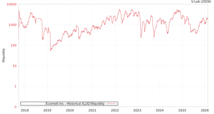 graph of Ecomott Inc ILLIQ-HIST