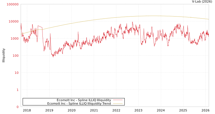 graph of Ecomott Inc ILLIQ-SMEM