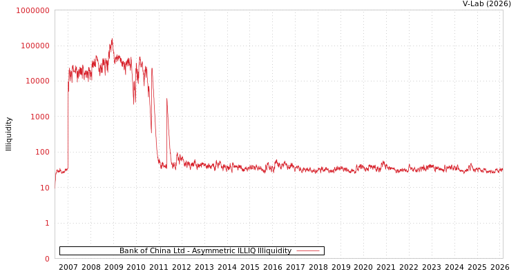 graph of Bank of China Ltd ILLIQ-AMEM