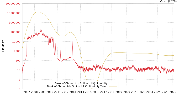 graph of Bank of China Ltd ILLIQ-SMEM