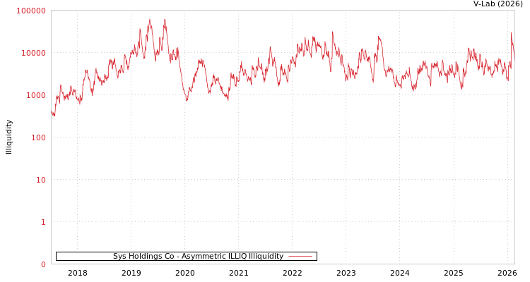 graph of Sys Holdings Co ILLIQ-AMEM