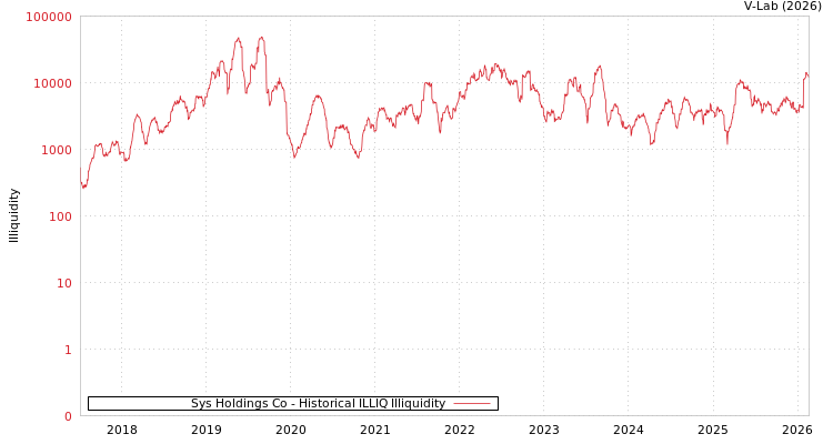 graph of Sys Holdings Co ILLIQ-HIST