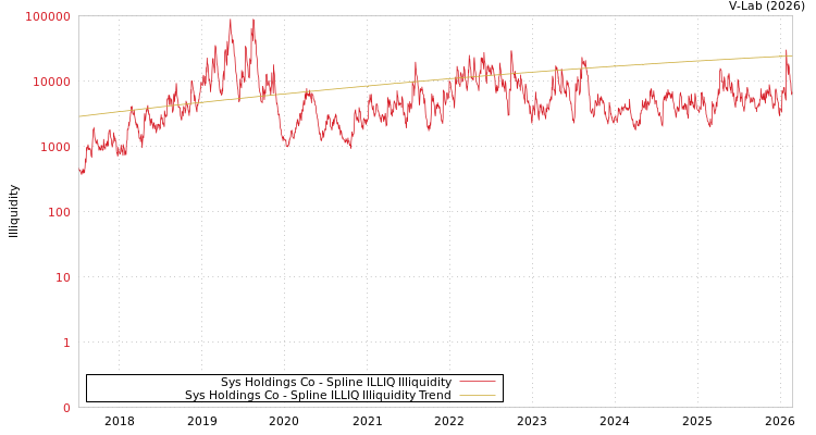 graph of Sys Holdings Co ILLIQ-SMEM