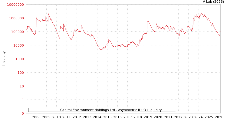 graph of Capital Environment Holdings Ltd ILLIQ-AMEM