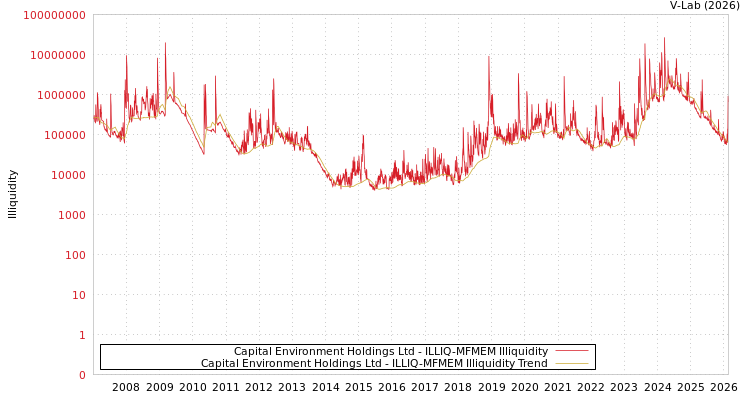 graph of Capital Environment Holdings Ltd ILLIQ-MFMEM