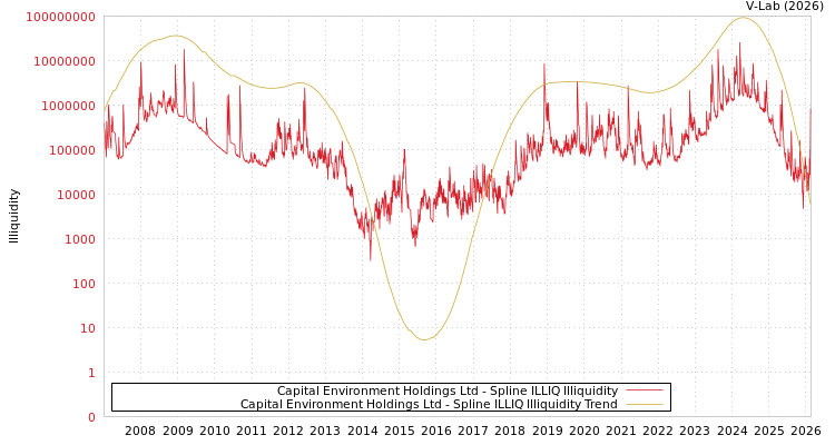 graph of Capital Environment Holdings Ltd ILLIQ-SMEM