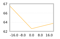 Impact of return on liquidity tomorrow