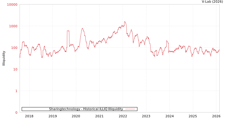 graph of Sharingtechnology ILLIQ-HIST
