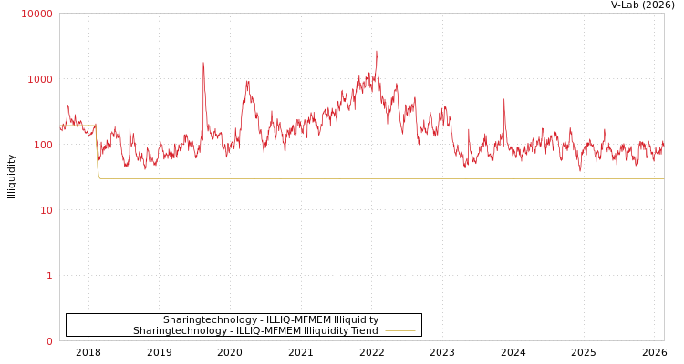 graph of Sharingtechnology ILLIQ-MFMEM