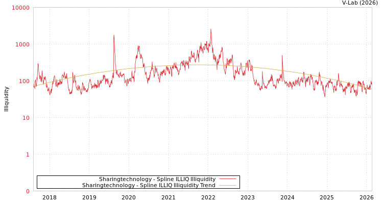 graph of Sharingtechnology ILLIQ-SMEM