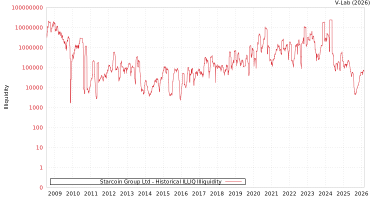 graph of Starcoin Group Ltd ILLIQ-HIST