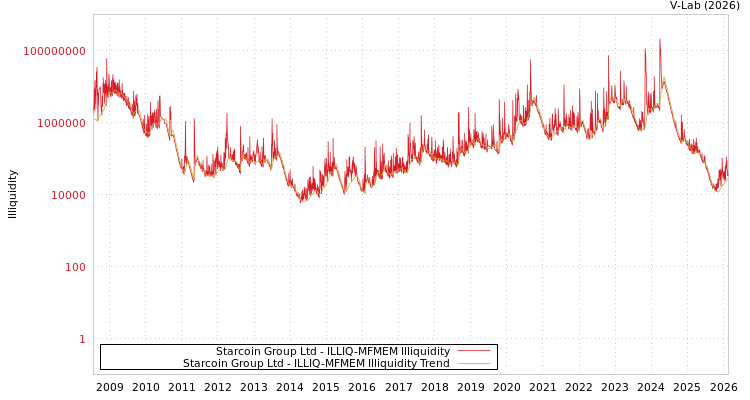 graph of Starcoin Group Ltd ILLIQ-MFMEM