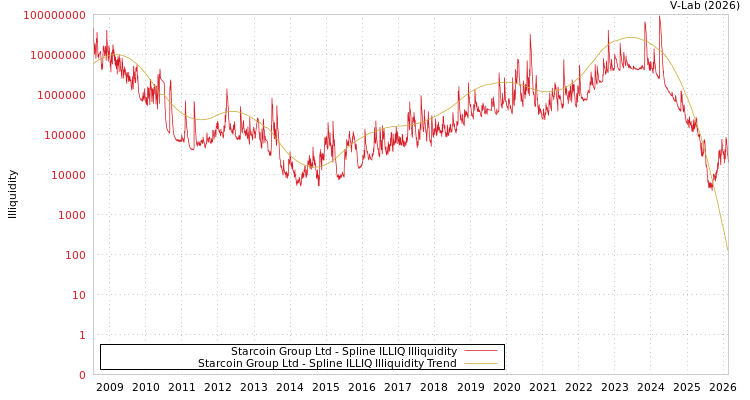 graph of Starcoin Group Ltd ILLIQ-SMEM
