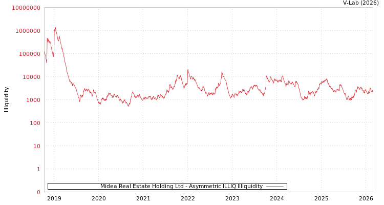 graph of Midea Real Estate Holding Ltd ILLIQ-AMEM
