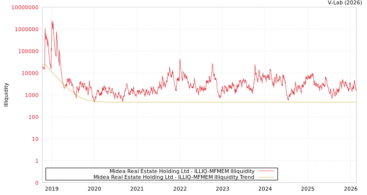 graph of Midea Real Estate Holding Ltd ILLIQ-MFMEM
