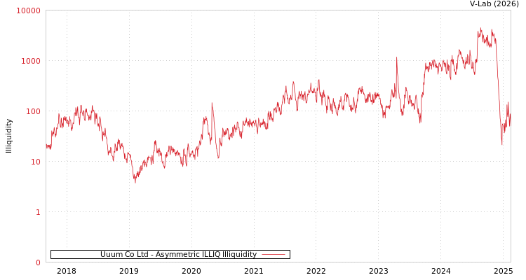 graph of Uuum Co Ltd ILLIQ-AMEM