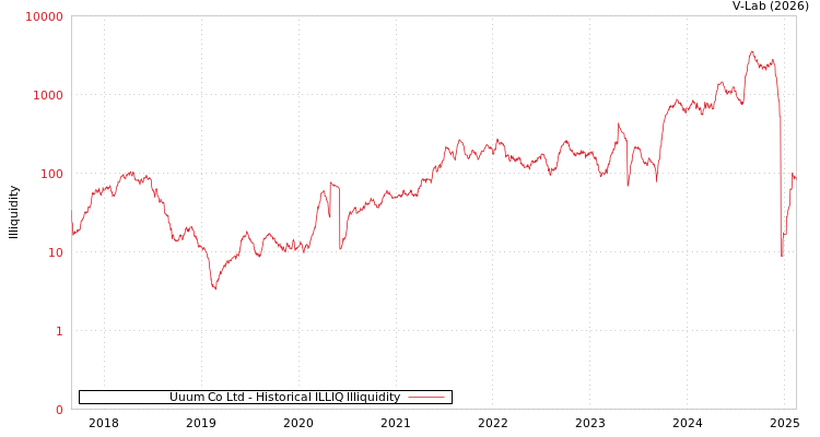 graph of Uuum Co Ltd ILLIQ-HIST