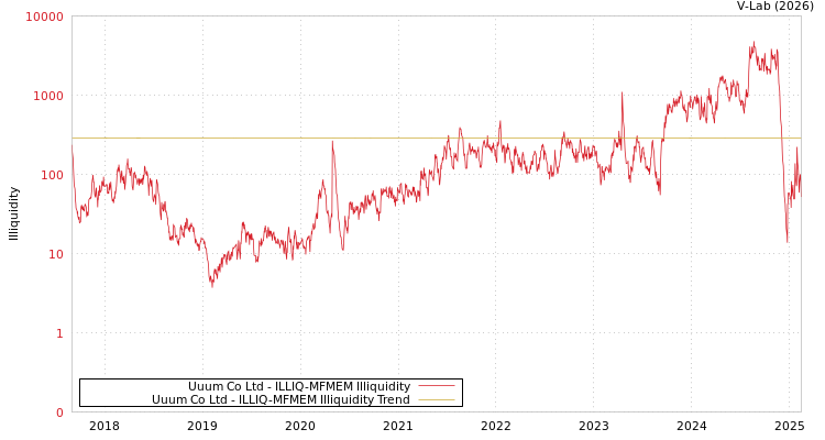 graph of Uuum Co Ltd ILLIQ-MFMEM