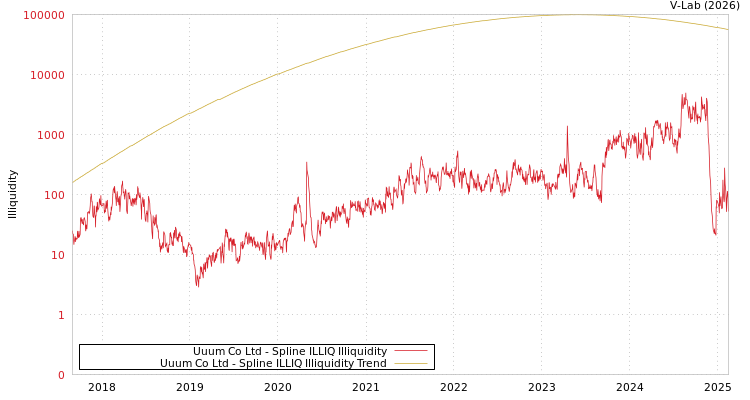 graph of Uuum Co Ltd ILLIQ-SMEM