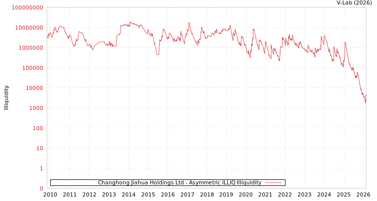 graph of Changhong Jiahua Holdings Ltd ILLIQ-AMEM