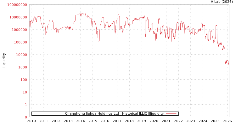 graph of Changhong Jiahua Holdings Ltd ILLIQ-HIST